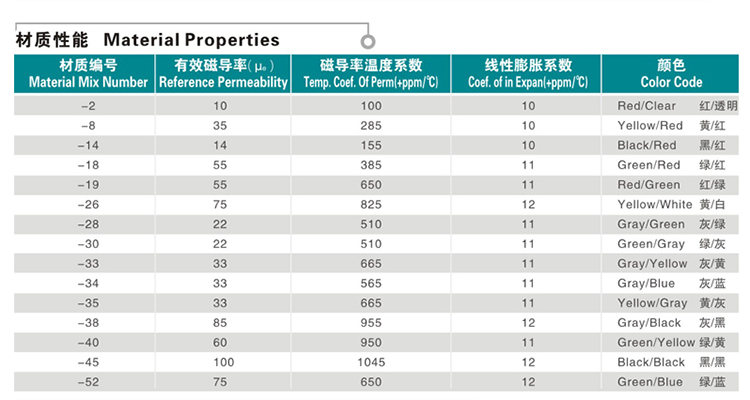 Iron Powder Core 1 Iron Powder Core 1
