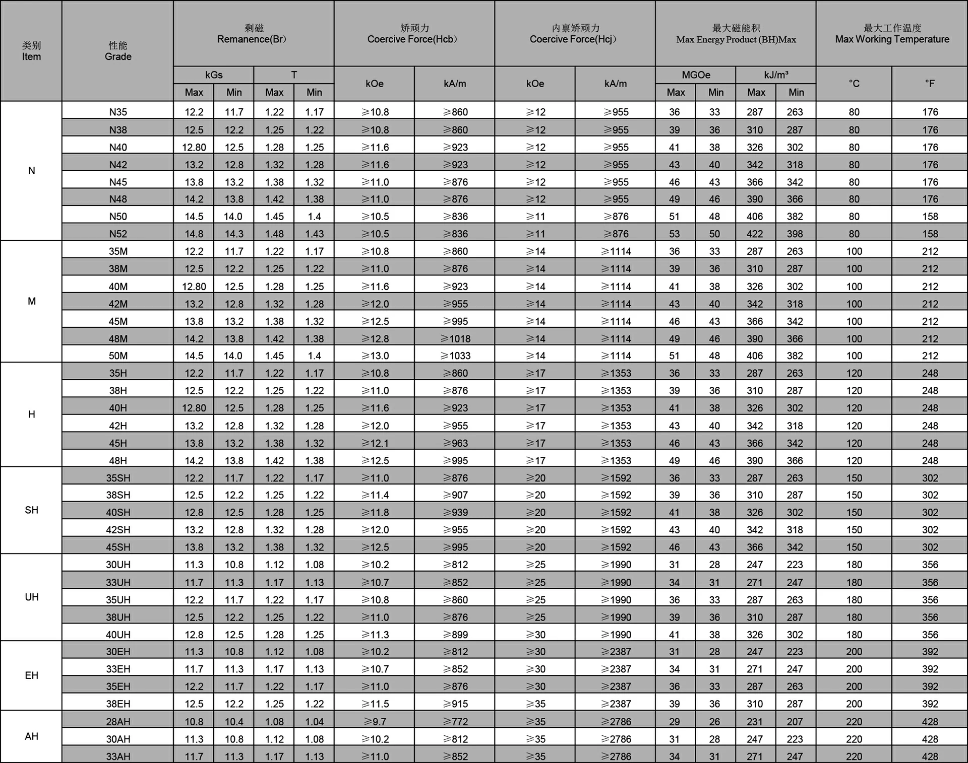 NdFeB magnet property NdFeB magnet property