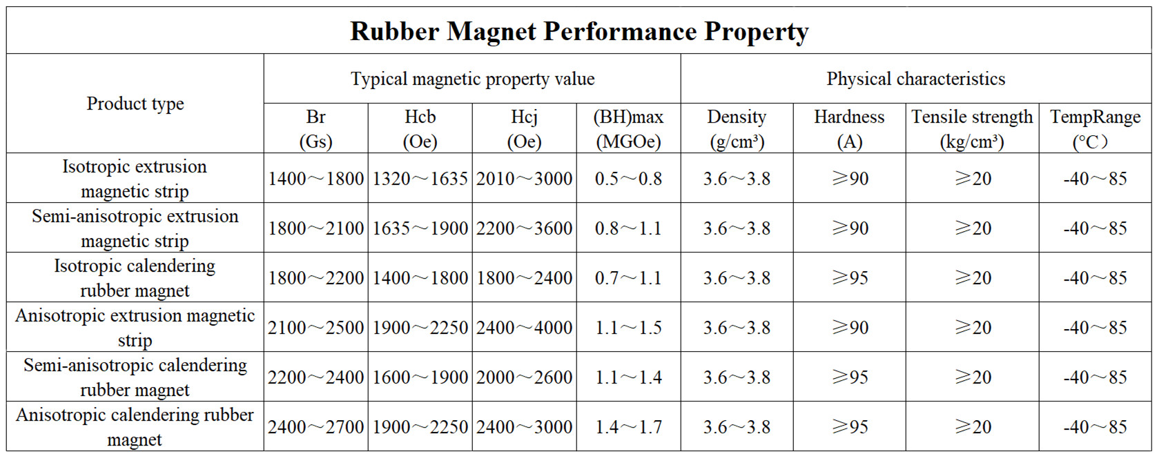 rubber magnet property rubber magnet property